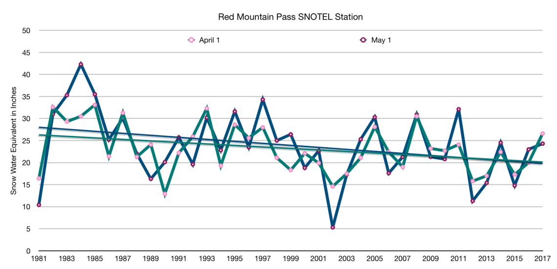 SNOTELRMPAprilMaySWE
