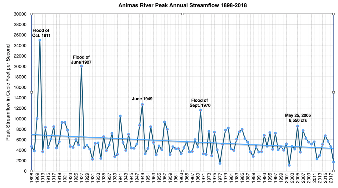 AnimasPeakFlowsAnnotated
